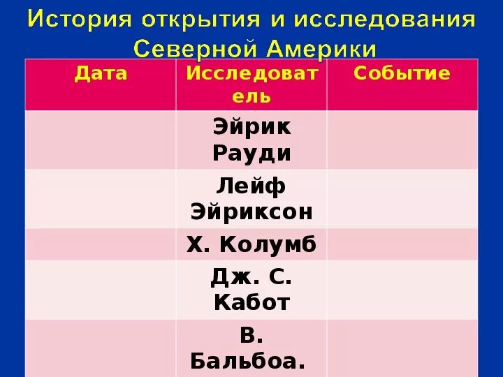 Открытия северной америки 7 класс география таблица. История открытия Северной Америки таблица. История открытия и исследования Северной Америки таблица. История открытия Северной Америки. Открытие Северной Америки таблица.