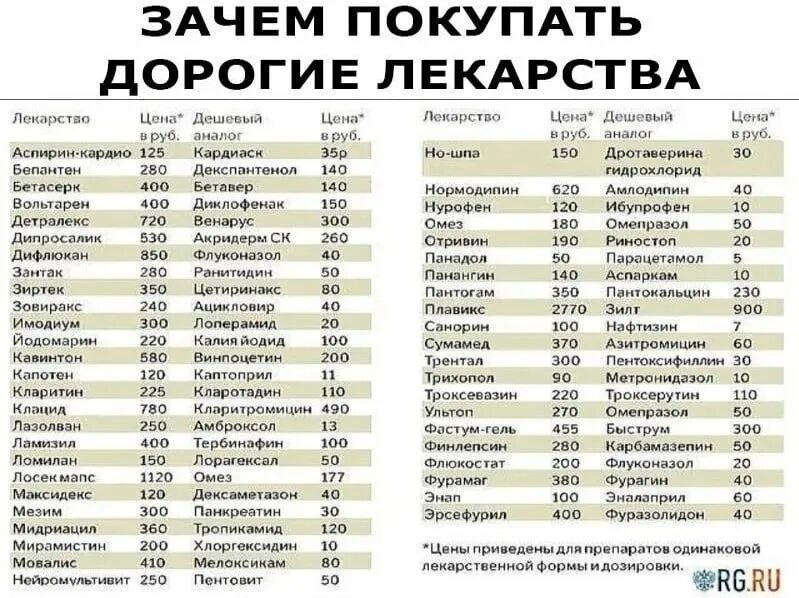 Список 5 100. Таблетки аналоги дорогих лекарств таблица. дешёвые аналоги лекарств список. аналог лекарственных препаратов таблица. аналоги лекарств дешевые аналоги дорогих лекарств полный список 2021.