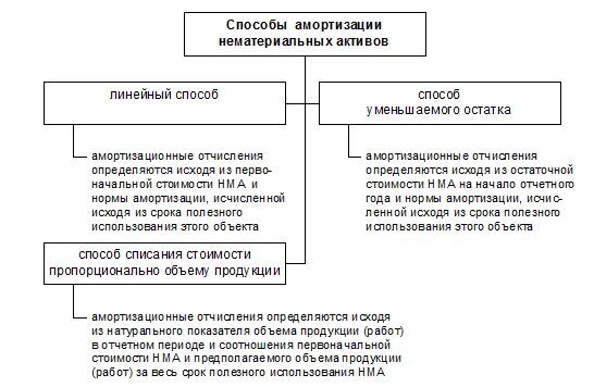 Амортизация ос и нма. Методы начисления амортизации НМА. Способы расчета амортизации НМА. Способы амортизации нематериальных активов. Способы начисления амортизации на НМА формулы.