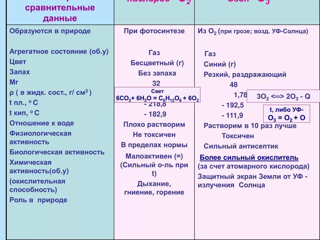 Какого агрегатного состояния кислород. Агрегатное состояние кислорода. Сравнительная таблица свойств кислорода и озона. Сравнительная характеристика кислорода и озона. Сравнительная характеристика о2 и о3.