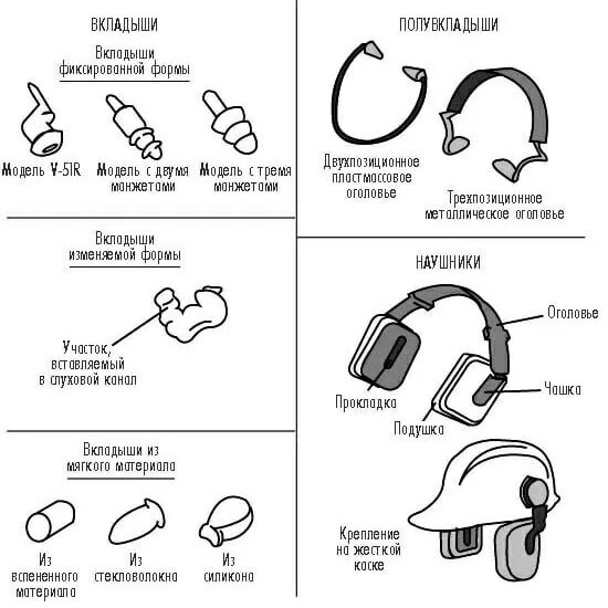 Средства защиты органов слуха (затычки, наушники, беруши и т. д.). Требования к СИЗ органов слуха виды СИЗ органов слуха. Правильный порядок применения средств защиты органов слуха. Средства индивидуальной защиты от шума на производстве.