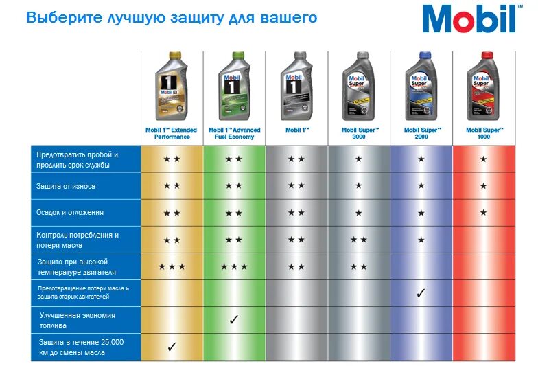 Классификация моторных масел мобил. Классификация моторных масел мобил 1. Таблица подбора моторного масла. Моторное масло мобил 1 для авто.