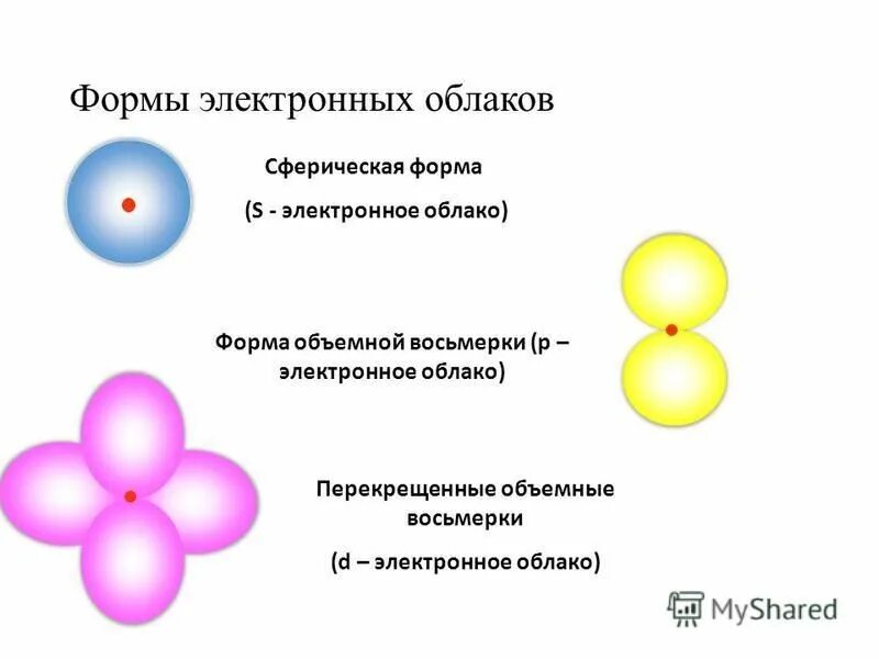 Электронные облака атомов