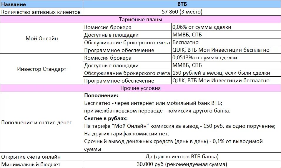 Берется ли комиссия при оплате. Комиссия брокера ВТБ. ВТБ инвестиции комиссии. ВТБ инвестиции тарифы. Комиссии брокера ВТБ инвестиции.