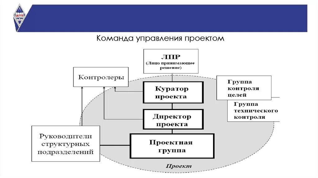 Управление командой проекта. Команда проекта и команда управления проектом. Команда проекта схема. Схема управления проектом. Управленческий проект презентация