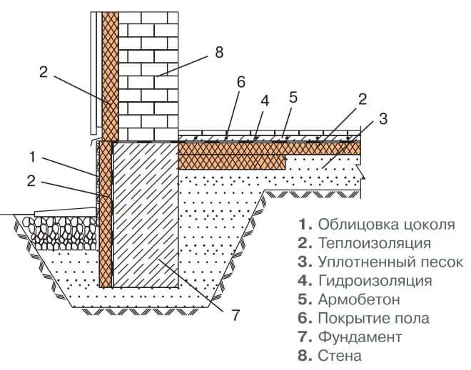 Подошва стены. Узел утепления цоколя пеноплексом. Ленточный фундамент узлы утепления. Схема утепления фундамента пеноплексом. Утепление отмостки пеноплексом схема.