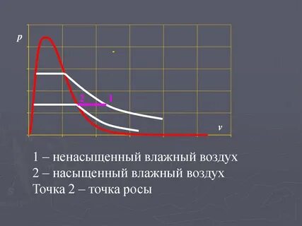 Влажный воздух холоднее сухого