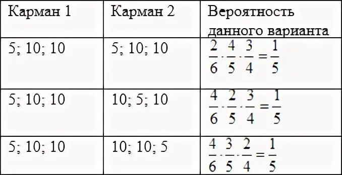 В кармане у пети было 2 монеты. В кармане у Пети было 2 монеты по 5 рублей и 4 монеты по 10. Задание 500998.