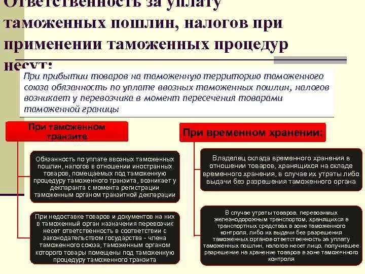 Уплата таможенных пошлин. Обязанность по уплате таможенных платежей. Уплата таможенных пошлин и налогов. Обязанность по уплате ввозных таможенных пошлин,. Организация уплаты таможенных платежей