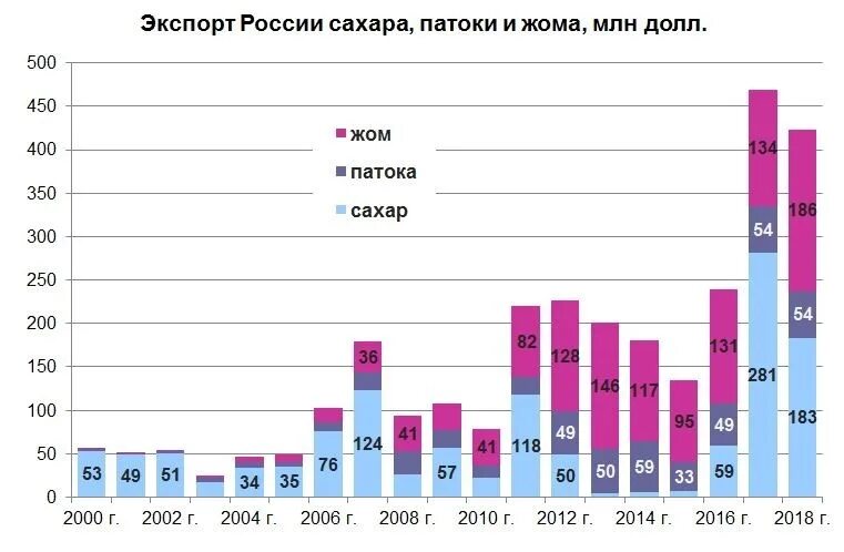 Свекла страны производители. Экспорт сахара из России по годам. Экспорт сахара из России 2020. Импорт и экспорт сахара в России. Экспорт и импорт сахара в России 2021.