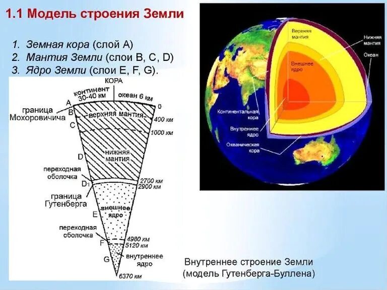 Подробная схема строения земли. Структура земли мантия ядро. Литосфера мантия ядро. Макет внутреннего строения земли 5