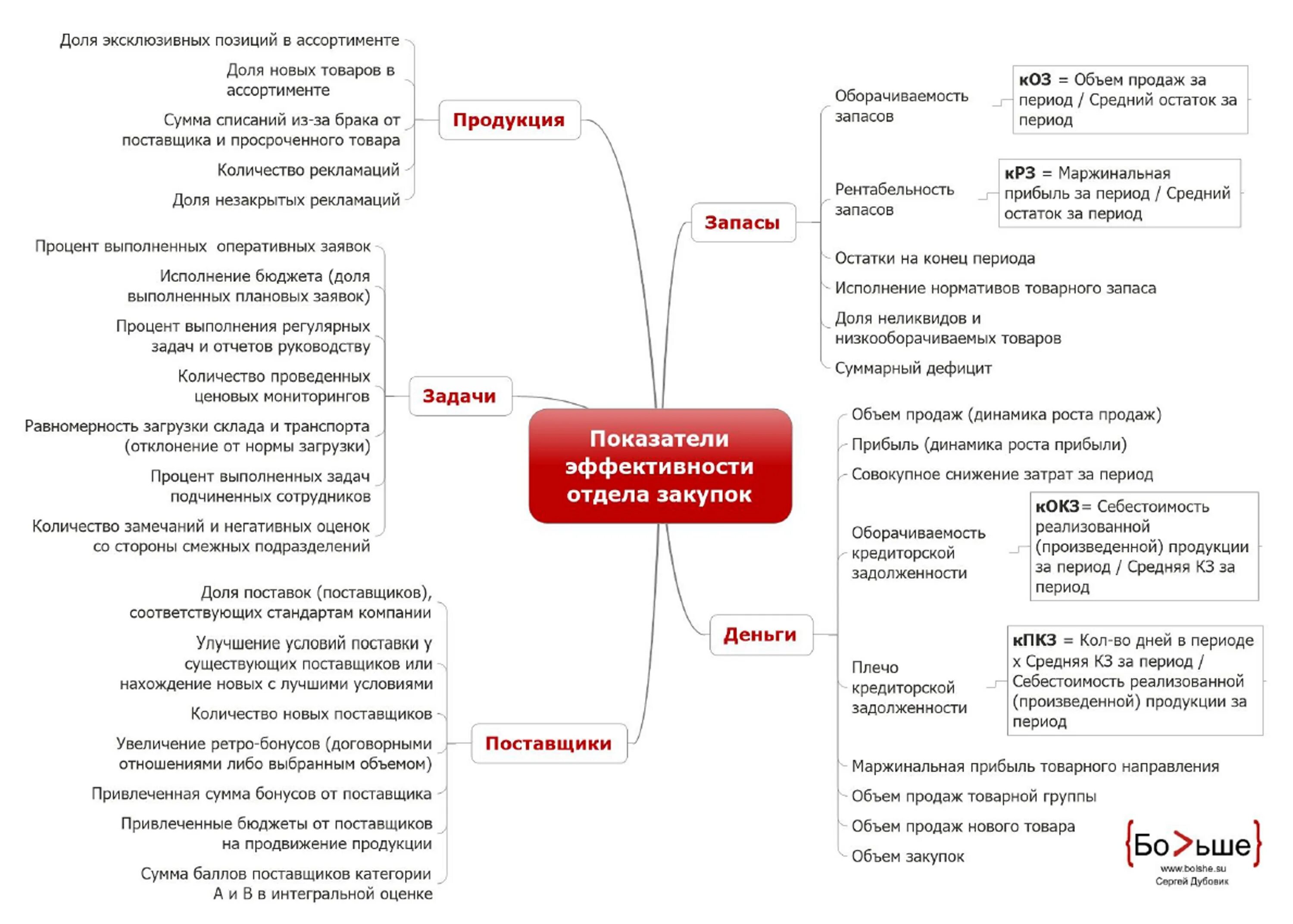 Менеджер по закупкам должностные обязанности. Показатели KPI для руководителя отдела закупок. Показатели результативности работы отдела снабжения. Система мотивации отдела закупок. Показатели эффективности работы отдела закупок.