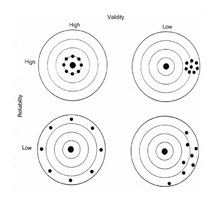 Validity sensor. Target diagrams. validity. reliable test , validity , washback results in students abilities. picture validity.