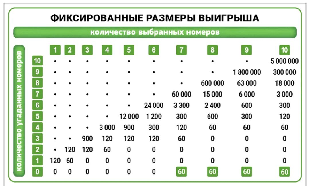 Сколько составил выигрыш. Лотерея кено таблица выигрышей. Таблица вероятности выигрыша в лотерею. Кено Спортлото таблица выигрышей. Кено-Спортлото вероятность выигрыша.