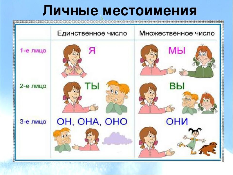 Местоимения в русском языке. Схема личные местоимения. Местоимения 4 класс. Личные местоимения в русском языке. Роль личных местоимений в речи 4 класс