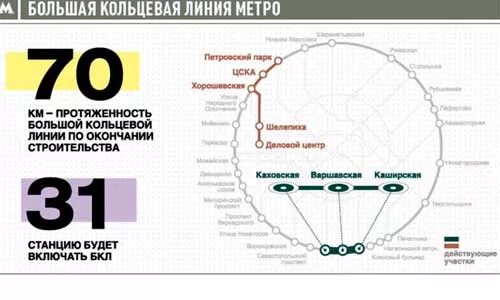 Протяженность кольцевой линии