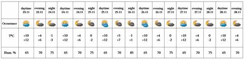 Ереван погода в октябре