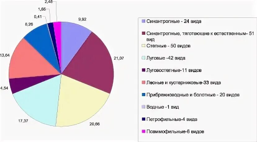 Видовой состав фауны