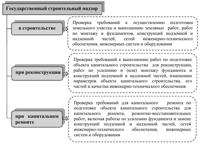 Государственный строительный надзор и строительный контроль. Функции строительного надзора. виды государственного строительного надзора. органы контролирующие строительство. государственный строительный надзор структура.