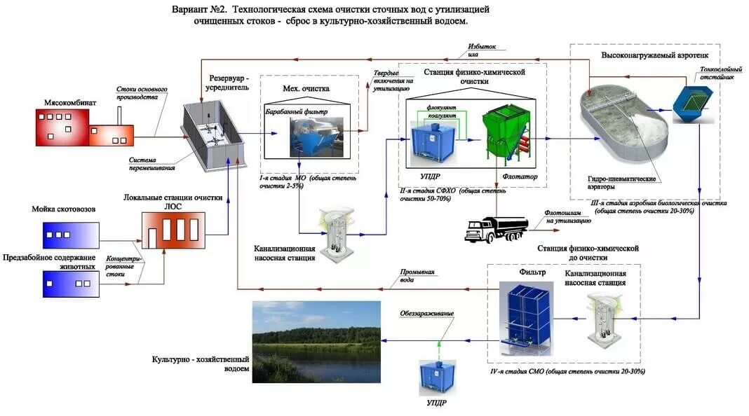 Сбор и очистка воды. Технологическая схема очистных сооружений сточных вод. Технологическая схема станции биологической очистки сточных вод. Схема очистных сооружений сточных вод предприятия. Технологическая схема биологической очистки сточных вод.