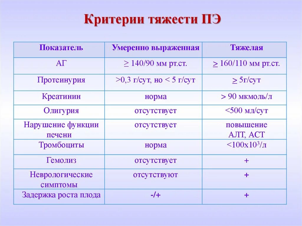 Критерии тяжести. Критерии степени тяжести ПЭ. Критерии степени тяжести преэклампсии таблица. Критерии степени тяжести преэклампсии.