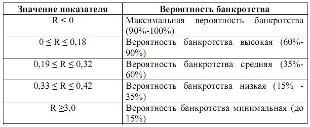 Вероятность банкротства организации. Вероятность банкротства таблица. Оценка вероятности банкротства. Оценка вероятности банкротства предприятия таблица. Коэффициент вероятности банкротства.