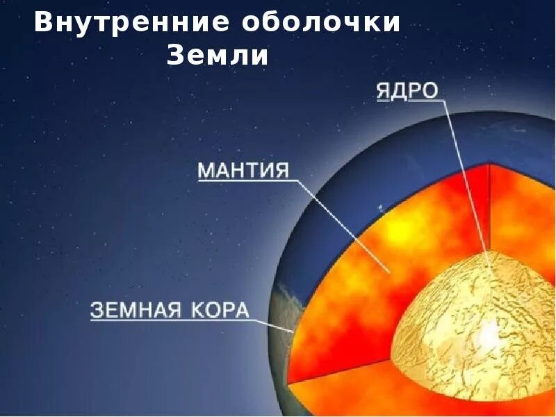 Земли под новым названием. Строение планеты земля магма. Планета земля ядро мантия. Строение земли ядро мантия.