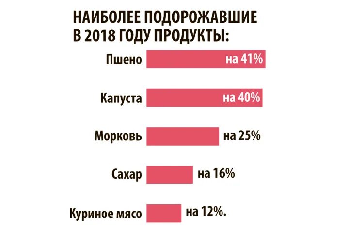 На сколько подорожают холодильники. Таблица подорожания продуктов. Подорожание продуктов в Германии таблица. На сколько подорожали продукты за год по категориям. Статистика дорожания аргона.