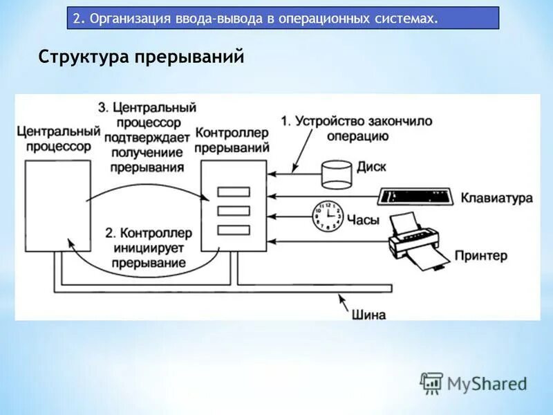 Организация работы ввода вывода