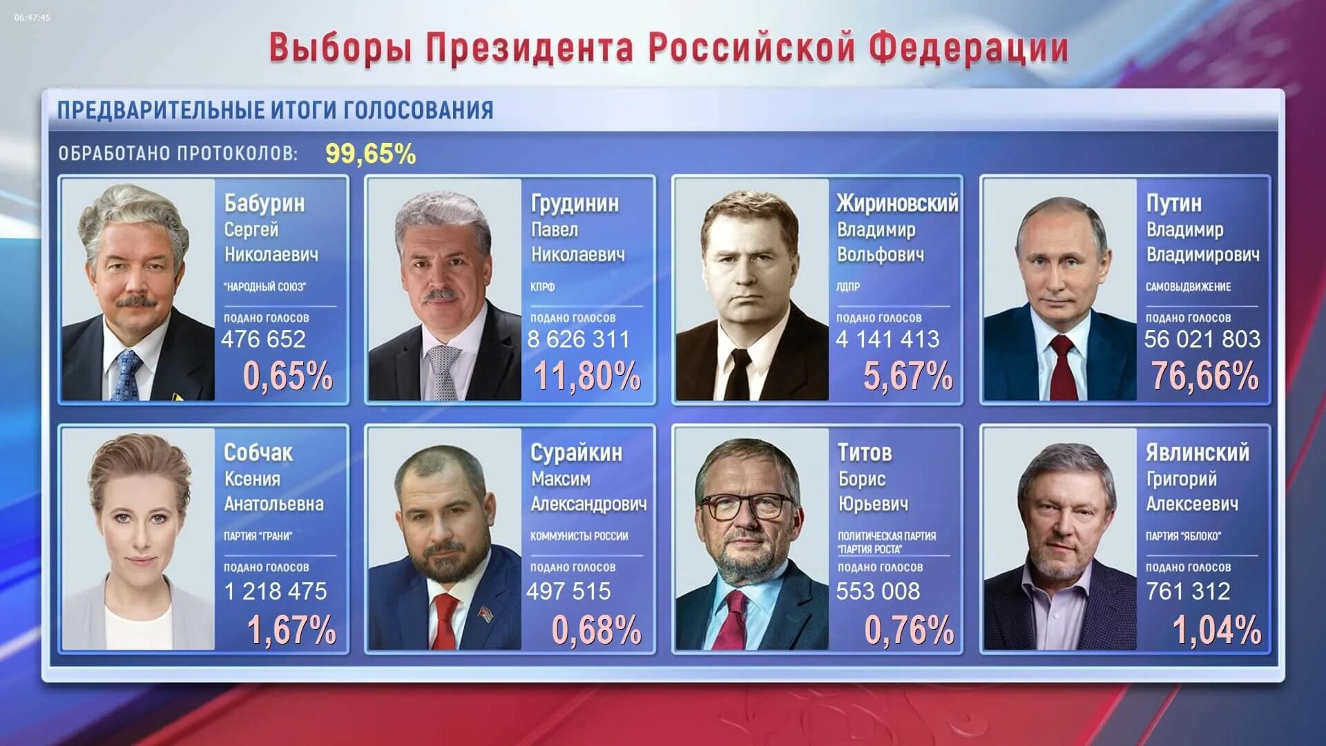 Какие претенденты на президента россии. Выбор призидента Росси. Выборы президента России. Результаты выборов президента России 2018. Следующие выборы президента России.