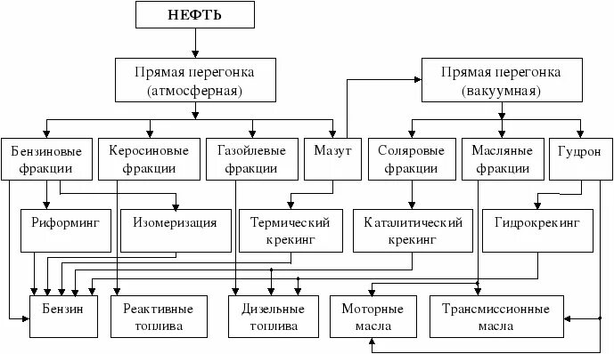 Вторичная переработка нефти. Способы нефтедобычи. Нефть способы получения. Схема производства бензина из нефти схема. Механизированные способы добычи нефти.