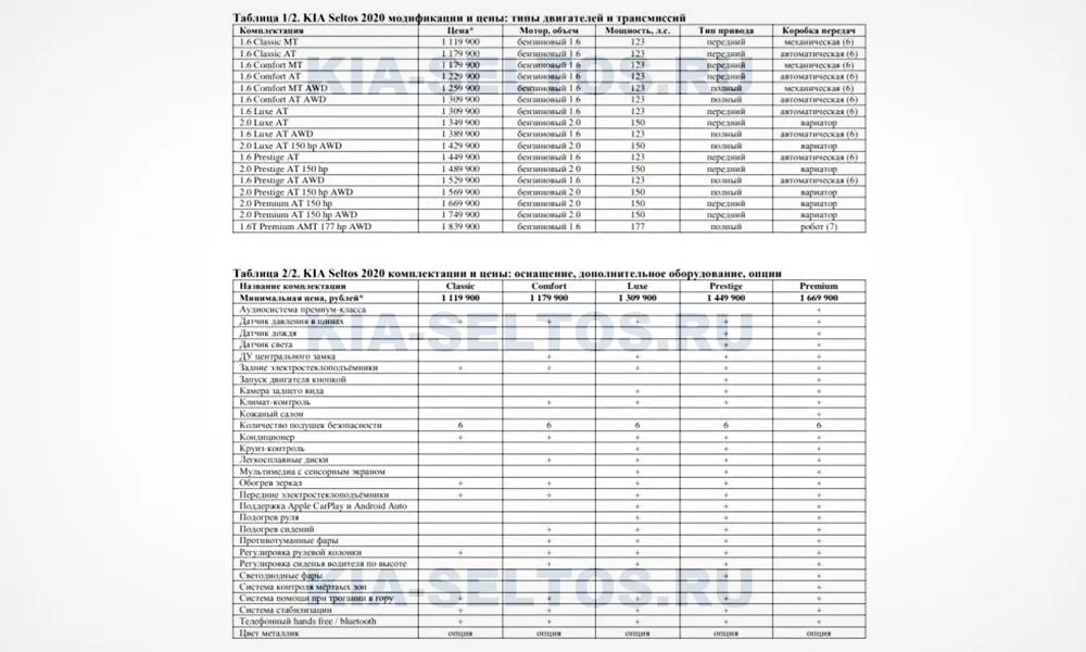 Комплектации кия Селтос таблица. Киа Селтос характеристики комплектации. Регламент то Киа Селтос. Киа Селтос 2020 технические характеристики.