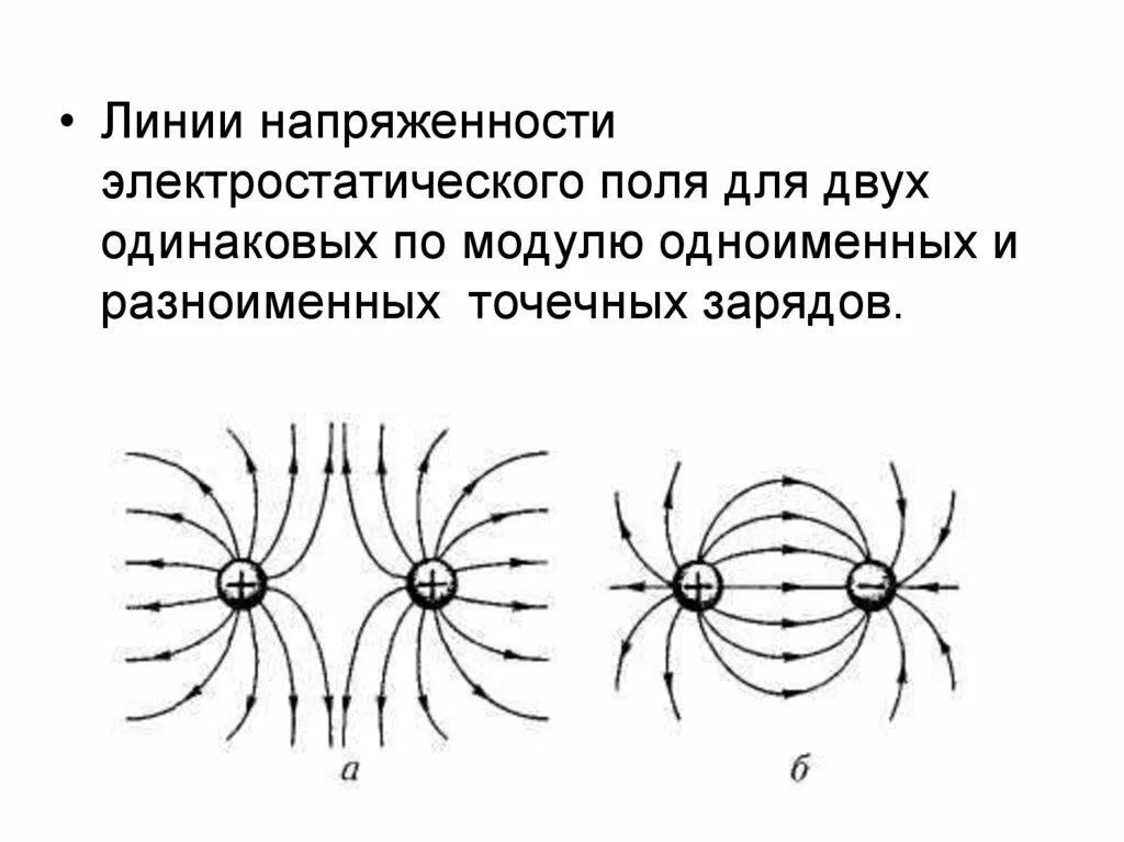 Линии напряженности отрицательно заряженного шарика. Силовые линии электрических разноименных зарядов. Напряженность поля двух точечных разноименных зарядов. Напряженность поля двух точечных разноименных зарядов. Напряженность поля двух точечных разноименных зарядов.
