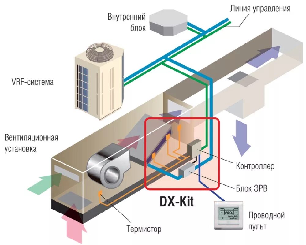 Охлаждение наружным воздухом. VRF системы кондиционирования схема. ККБ для приточной установки схема. Канальная VRF система внутренние блоки. Компрессорно-конденсаторный блок и приточная система.