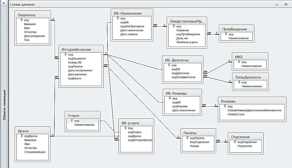 Схема базы данных access. База данных access схема данных. Структура БД. Схема данных. Концептуальная модель БД поликлиники. База данных ип