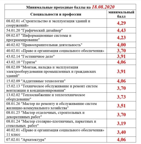 Проходные баллы в колледж. Проходной балл на бюджет в колледж. Проходной балл и профессии. Проходной балл в строительный колледж. Бал для поступления в колледж