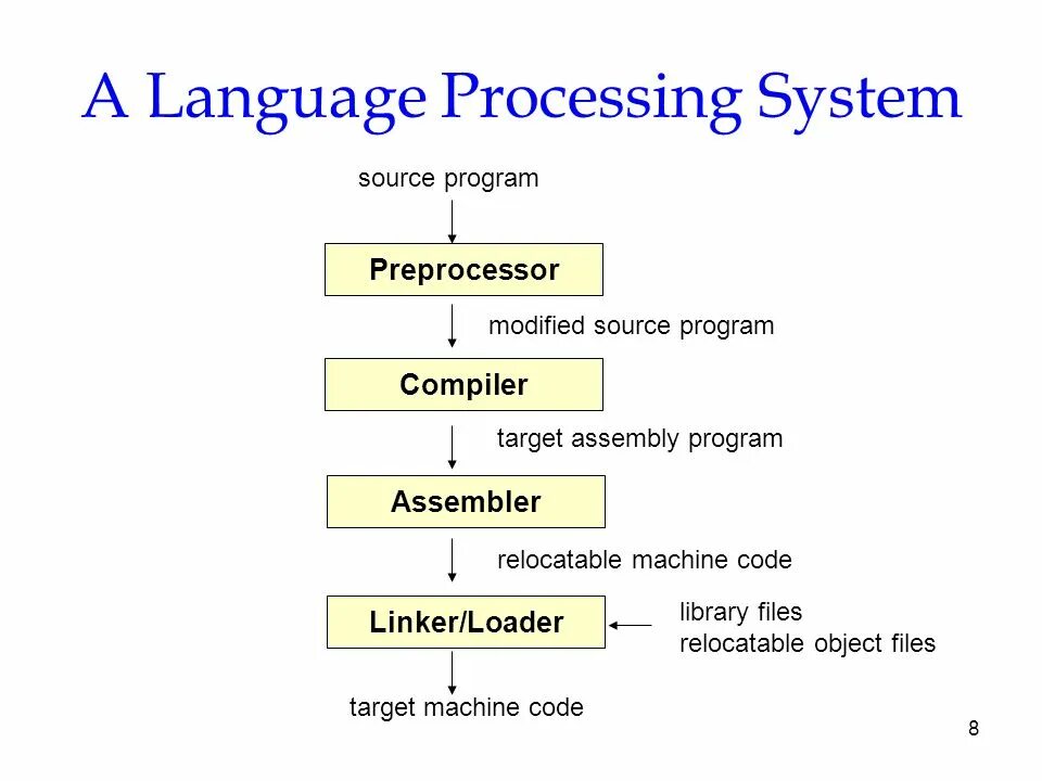 Source program