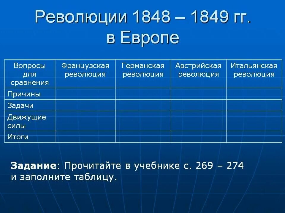 Результаты революции 1848. Революция в Европе 1848-1849 таблица. Революции 1848-1849 гг во Франции таблица. Революции 1848-1849 гг в Европе. Революции 1848-1849 годов в Европе таблица.