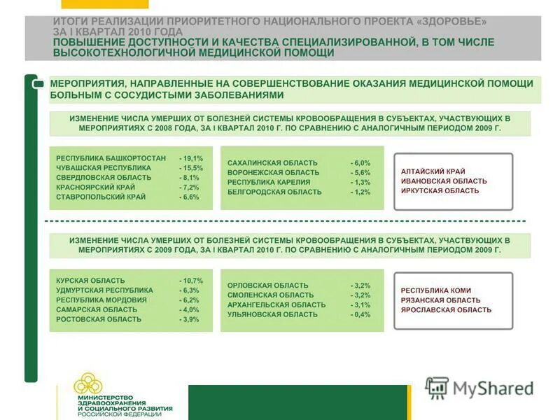 Вопросы развития здравоохранения. Перспективы развития здравоохранения. Национальный проект здравоохранение презентация. План нацпроекта здравоохранения. Перспективы развития здравоохранения по национальному проекту.