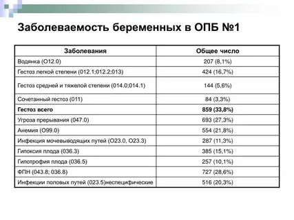 Заболеваемость беременных