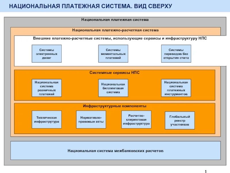 Российские национальные платежные системы. Структура национальной платежной системы РФ. Схема национальной платежной системы РФ. Национальная платежная система схема. Схема «структура национальной платежной системы».