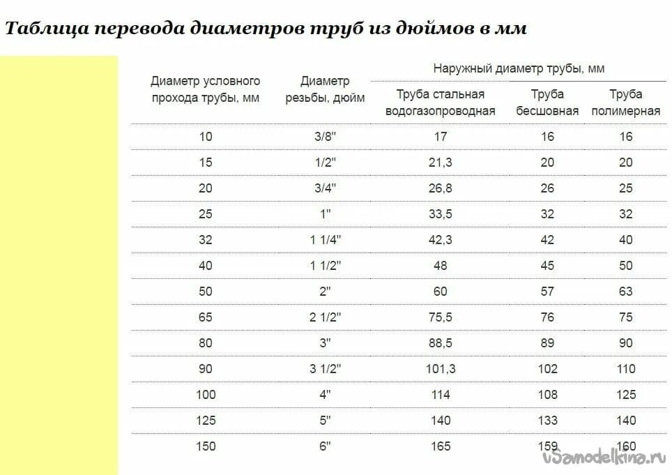 3 4 труба диаметр мм наружный. Таблица дюймов и диаметров труб полипропиленовых. Наружный диаметр трубы 32 мм. Таблица соответствия диаметров полипропиленовых труб. Полипропиленовые трубы 3/4 дюйма внутренний диаметр.