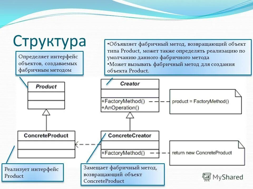 Фабричный метод (шаблон проектирования). Паттерн фабричный метод. Фабричный метод структура. Структура интерфейса. Объект возвращает данные