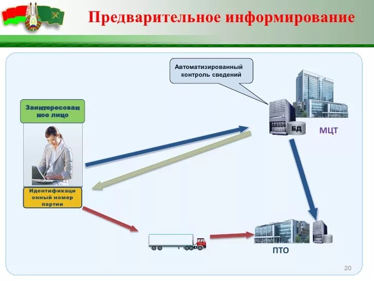 Использование предварительной информации. Представление таможенным органам предварительной информации схема. Схема предварительного информирования таможенных органов. Предварительное информирование таможенных органов. Предварительное таможенное декларирование.