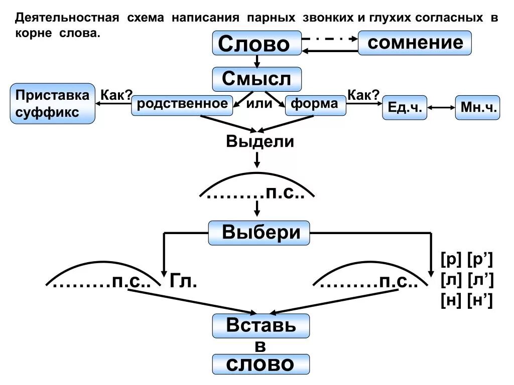 Алгоритм парной согласной. Алгоритм парной согласной