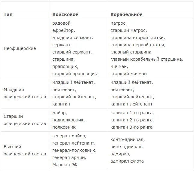 Сколько от старшего лейтенанта до капитана. Срлк от старшего ЛЕЦТЕНАНТА до Капитан. Срок от старшего лейтенанта до капитана. От лейтенанта до старшего лейтенанта. Срок от лейтенанта до старшего лейтенанта.