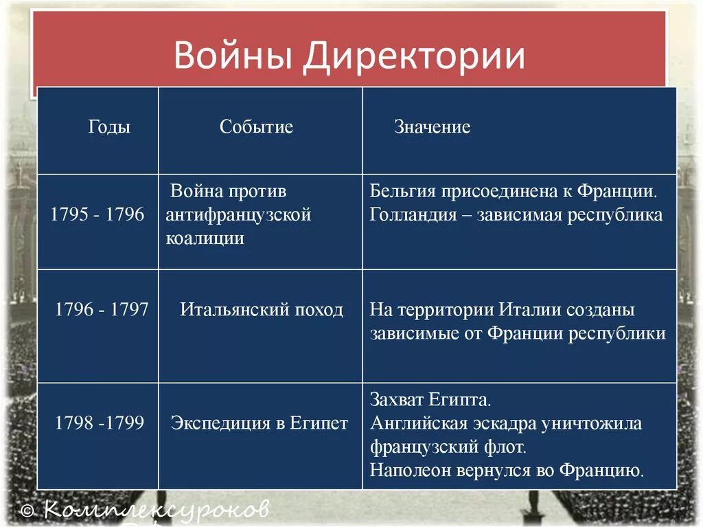 Таблица революционные войны франции. Войны Франции 1792-1799. Французские революционные войны таблица. Войны революционной Франции таблица. Войны директории во Франции.