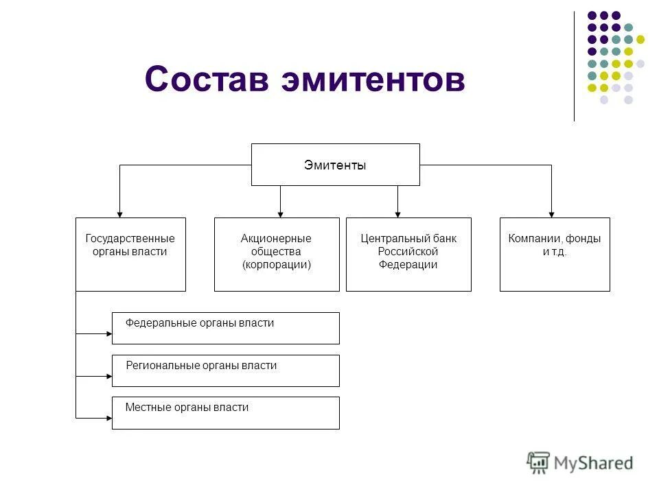 Эмитент ценных. Эмитент ценных. Эмитенты ценных бумаг. Эмитентами ценных бумаг не являются. Кто может быть эмитентом ценных бумаг.