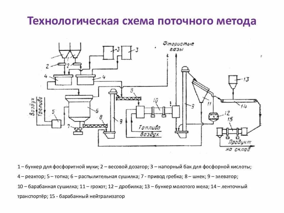 Технологическая схема основного производства. Технологическая схема получения Минеральных удобрений. Технологическая схема производства фосфорных удобрений. Производство суперфосфата технологическая схема. Texnologicheskaya sxema prozvodstva superfosfota.