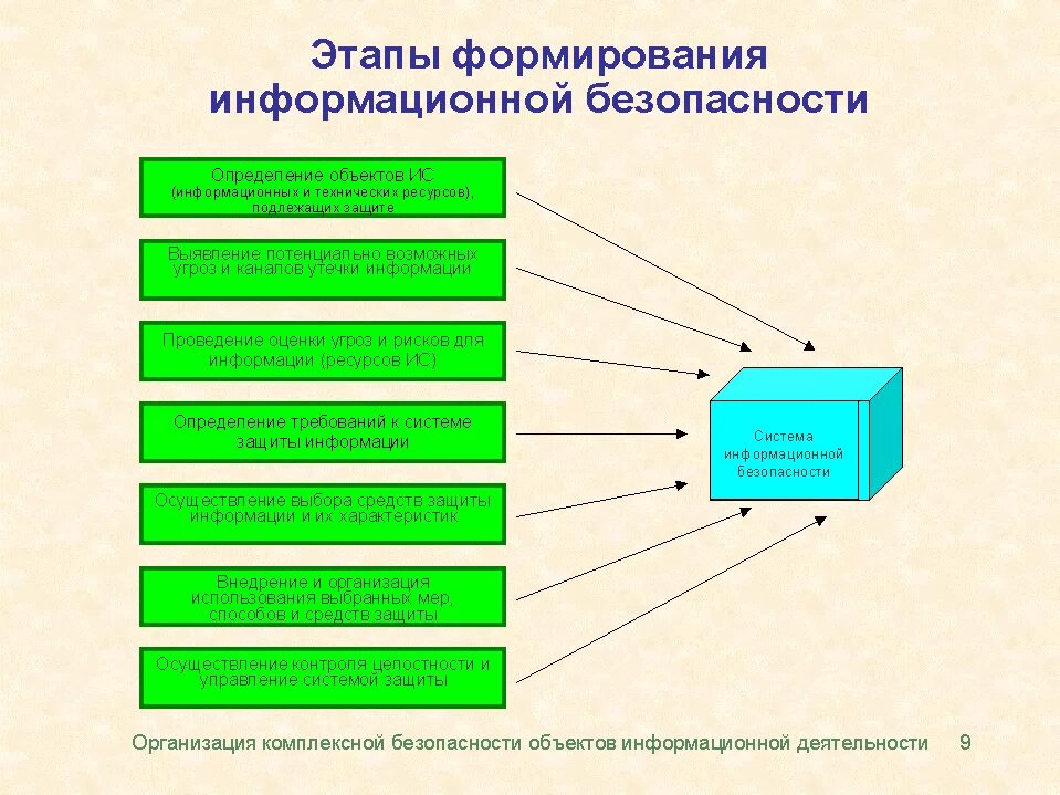 Развитие информационной безопасности